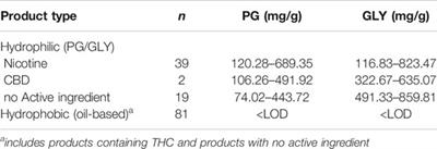 Gas Chromatography-Tandem Mass Spectrometry Method for the Selective Detection of Glycols and Glycerol in the Liquids and Aerosols of E-Cigarette, or Vaping, Products